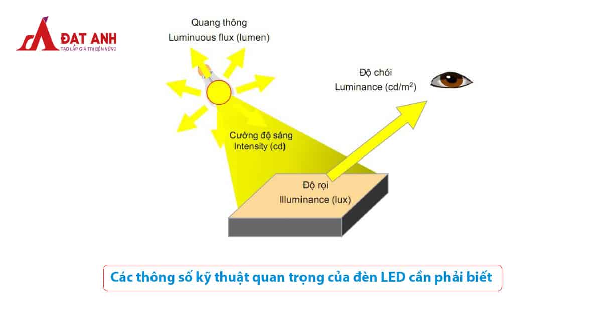 các thông số kỹ thuật của đèn led