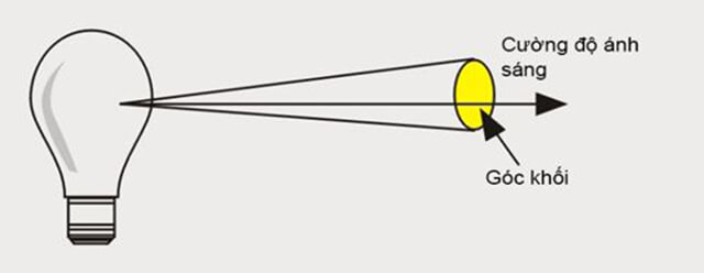 Các thông số kỹ thuật của đèn Led cần biết 11 cường độ ánh sáng
