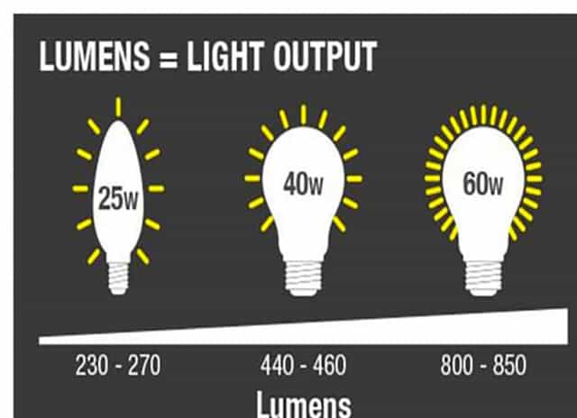 Các thông số kỹ thuật của đèn Led cần biết 9 quang thông cần biết