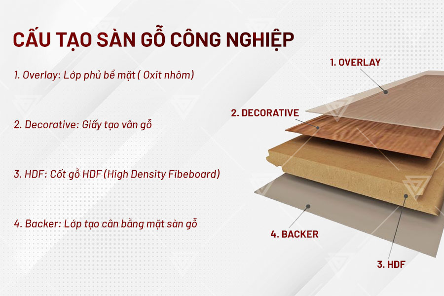Sàn gỗ công nghiệp là gì? Ưu điểm & Nhược điểm chi tiết 4 Cấu tạo 4 lớp của sàn gỗ công nghiệp.
